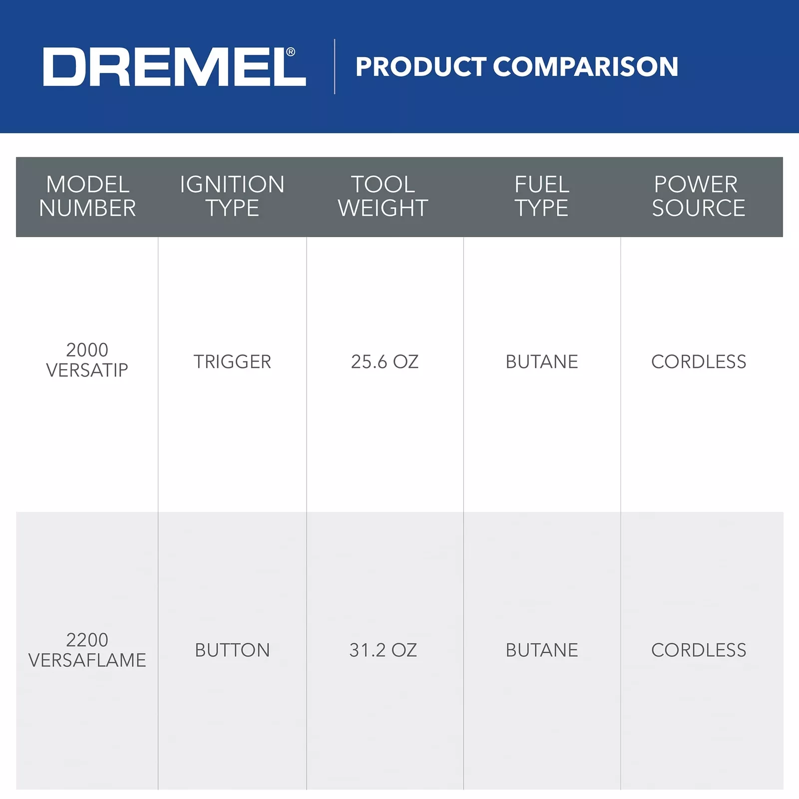 Dremel VersaTip™ 2000-01 Precision Butane Torch – Image 8